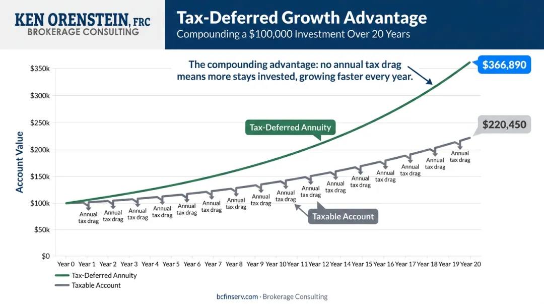 Tax-deferred versus taxable account compound growth comparison over 20 years