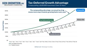 Tax-deferred versus taxable account compound growth comparison over 20 years
