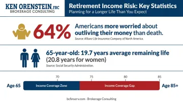 Longevity risk statistics showing Americans worried about outliving retirement savings