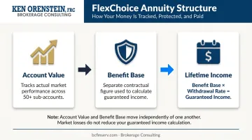 FlexChoice variable annuity three-component structure account value benefit base income