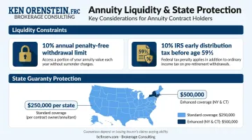 Annuity ladder drawbacks comparison chart liquidity limits and state guaranty coverage