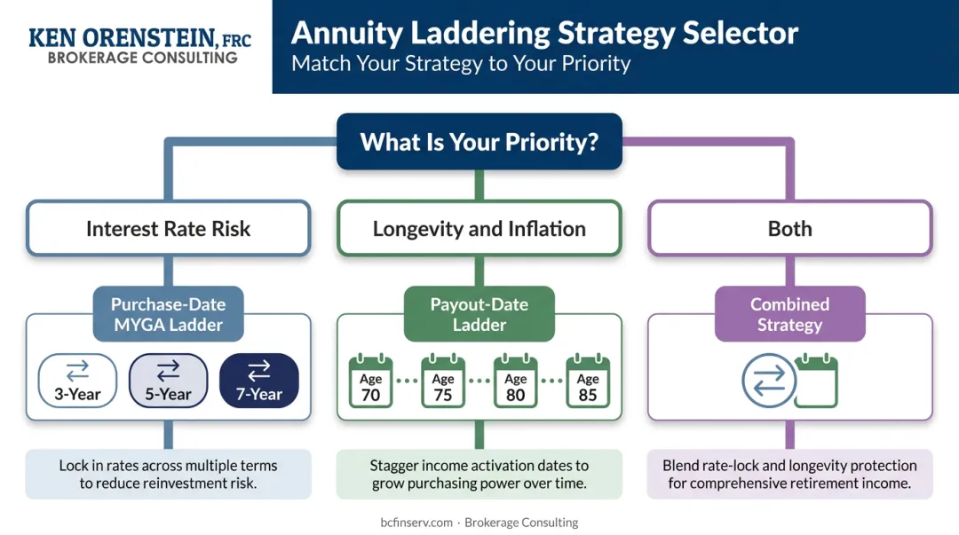 Three-path annuity ladder strategy decision framework for retirement income planning