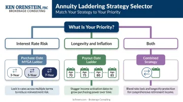Three-path annuity ladder strategy decision framework for retirement income planning
