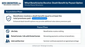 Annuity death benefit outcomes by payout option during accumulation and distribution phases