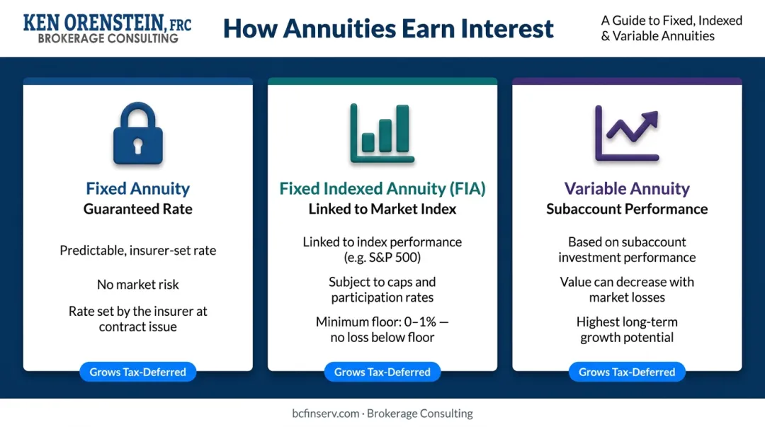 Three annuity interest crediting types fixed indexed and variable compared side by side