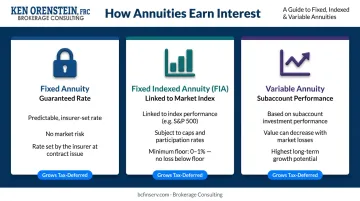 Three annuity interest crediting types fixed indexed and variable compared side by side