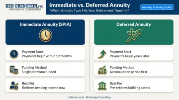 Immediate versus deferred annuity comparison table showing payment timing and ideal use cases
