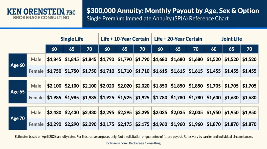 $300,000 SPIA monthly payout comparison by age sex and payout option April 2026 rates
