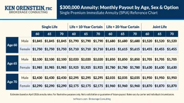 $300,000 SPIA monthly payout comparison by age sex and payout option April 2026 rates