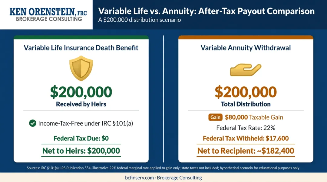 Variable life insurance versus variable annuity 200000 payout tax comparison side-by-side