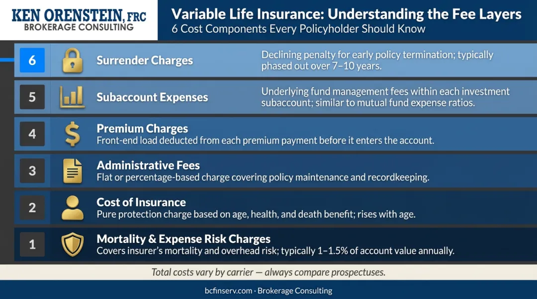 Variable life insurance fee layers breakdown showing six cost components