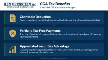 Three CGA tax benefits partial deduction exclusion ratio capital gains advantage