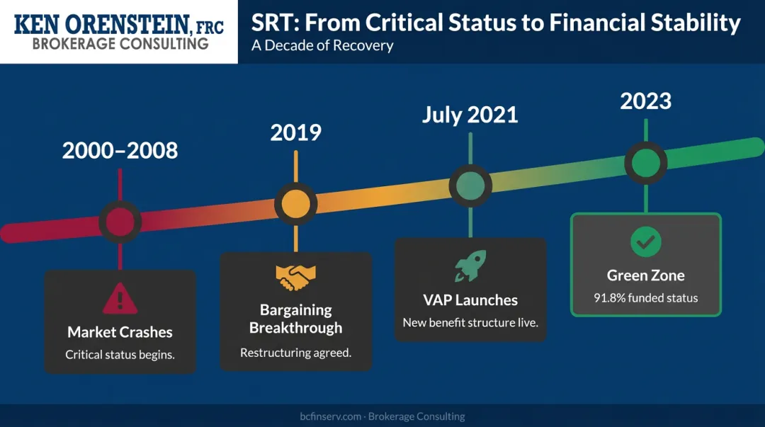 Sound Retirement Trust funding status recovery timeline from critical to green zone