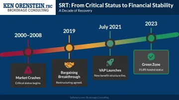 Sound Retirement Trust funding status recovery timeline from critical to green zone