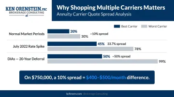 Annuity quote spread comparison across carriers showing best versus worst provider difference