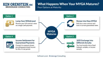 Four MYGA maturity options illustrated as a decision flow diagram