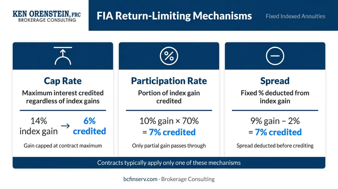 Cap rate participation rate and spread comparison infographic for fixed index annuities