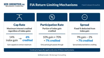 Cap rate participation rate and spread comparison infographic for fixed index annuities