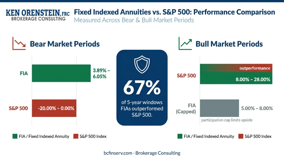 FIA versus S&amp;P 500 historical performance comparison across bear and bull market periods