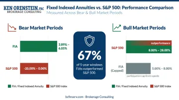 FIA versus S&amp;P 500 historical performance comparison across bear and bull market periods