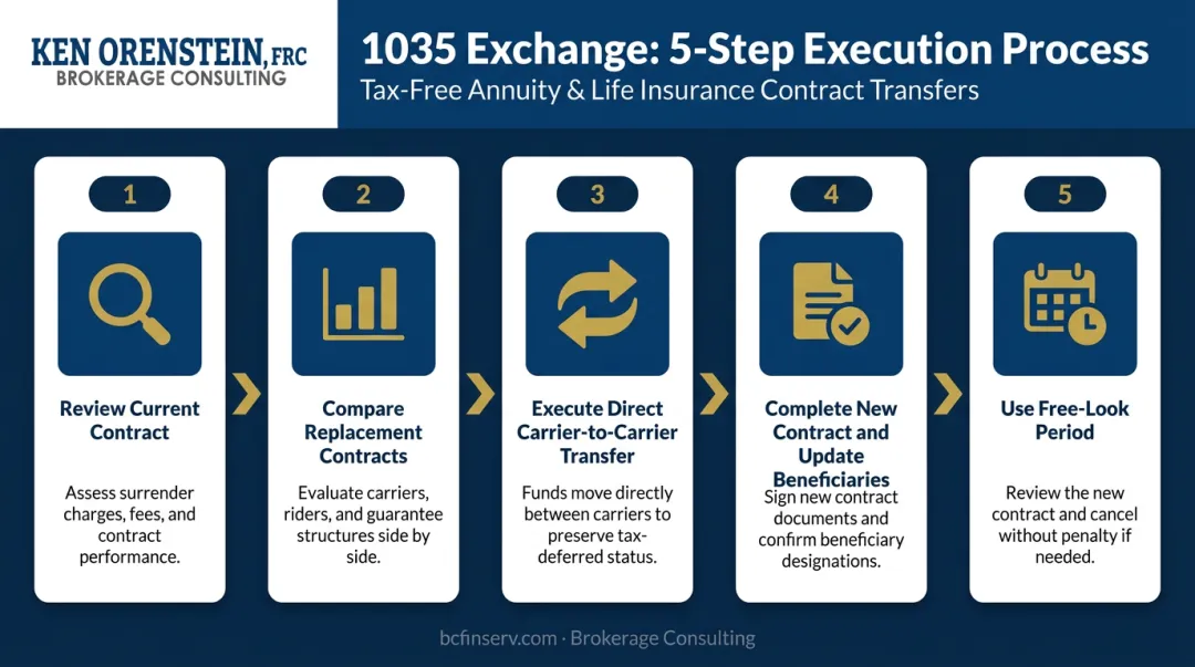 5-step 1035 annuity exchange process flow from review to free-look period