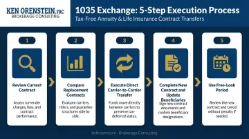 5-step 1035 annuity exchange process flow from review to free-look period