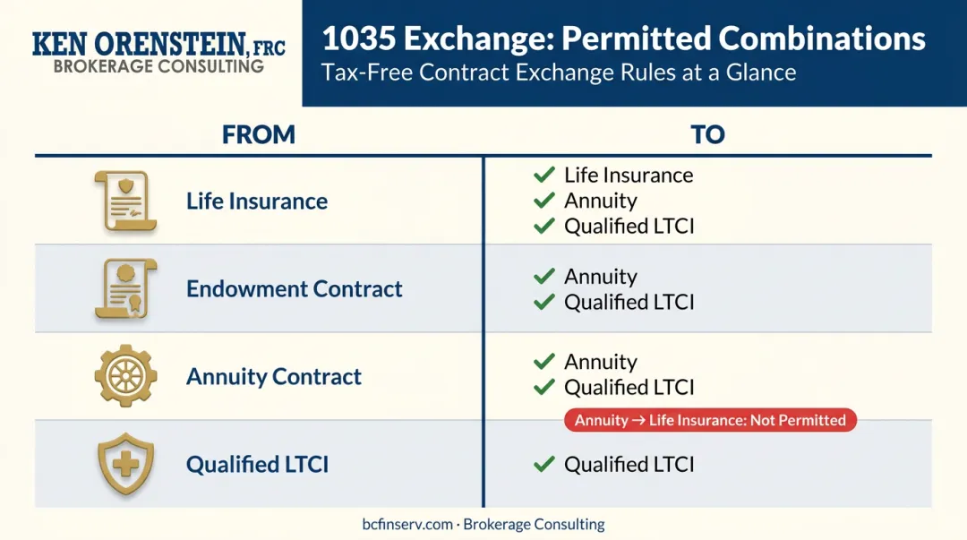 1035 exchange permitted contract combinations comparison chart from and to