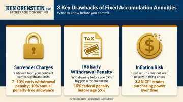 Three key drawbacks of fixed accumulation annuities surrender charges penalties and inflation risk