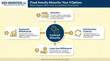 Four end-of-accumulation-phase options for fixed annuity contract holders