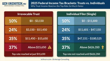 Trust versus individual federal income tax bracket compression side-by-side comparison chart