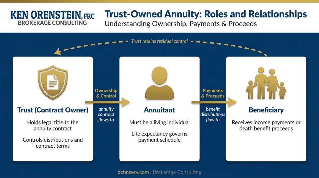 Three-role irrevocable annuity trust structure diagram owner annuitant beneficiary