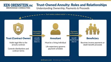 Three-role irrevocable annuity trust structure diagram owner annuitant beneficiary