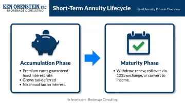 Two-phase short-term annuity lifecycle accumulation and maturity process flow
