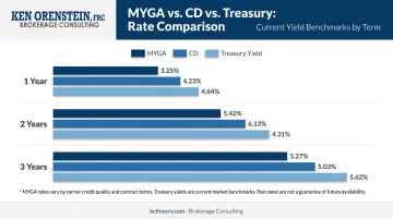 MYGA versus CD versus Treasury yield rate comparison chart by term length