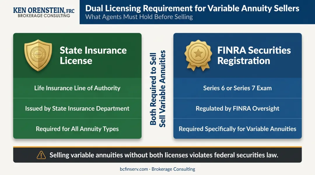 Dual licensing requirements to legally sell variable annuities securities and insurance credentials
