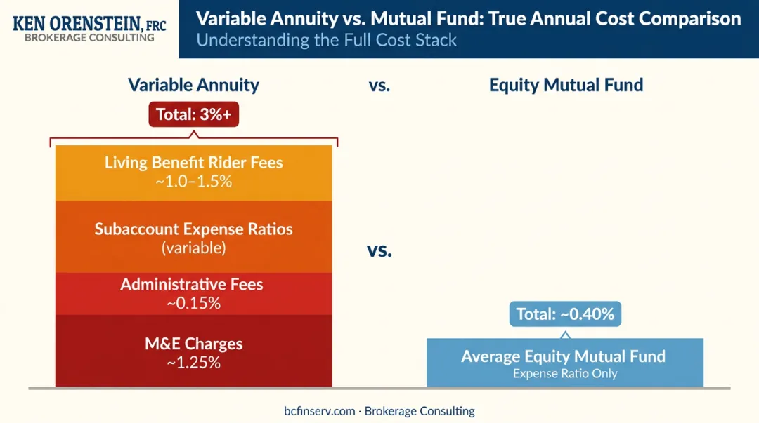 Variable annuity annual fee layers stacked comparison versus mutual fund expense ratio