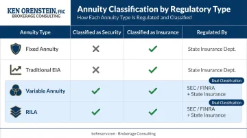 Four annuity types comparison chart showing securities insurance and regulatory classification
