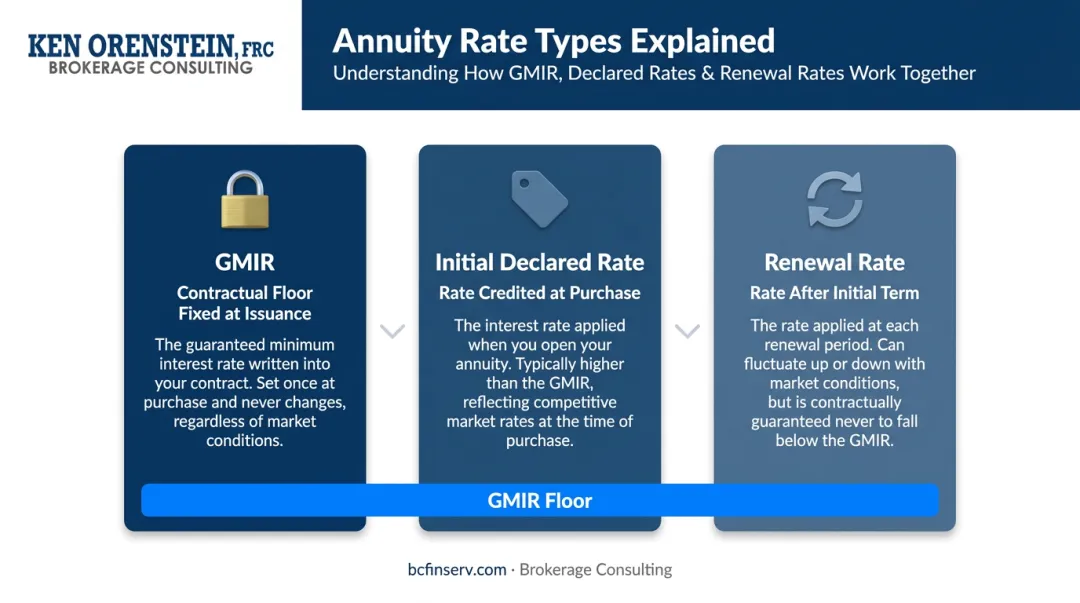 Three annuity interest rate types GMIR declared and renewal rate comparison