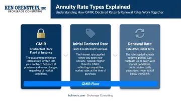 Three annuity interest rate types GMIR declared and renewal rate comparison