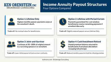 Four income annuity payout options comparison chart with survivor benefit details