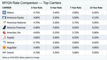 MYGA fixed annuity rate comparison table showing multi-year guaranteed annuity rates