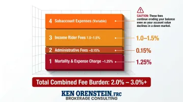 Variable annuity annual fee layers breakdown showing total cost erosion impact