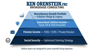 Four-layer crash-resilient retirement income plan structure from Social Security to growth portfolio