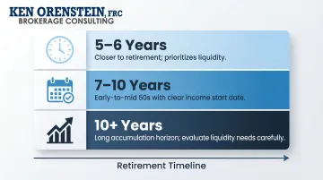 FIA surrender period length planning fit comparison by retirement timeline