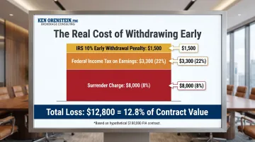 Triple cost breakdown of early FIA withdrawal showing surrender charge tax and penalty