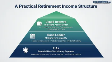 Three-layer retirement income hybrid framework combining FIAs bond ladders and liquid reserves