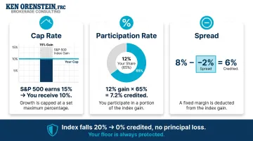 Fixed Index Annuities vs. Bonds for Retirement: Complete Comparison