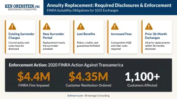 Variable annuity replacement disclosure requirements and FINRA enforcement consequences infographic