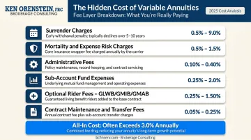 Variable annuity fee components breakdown showing all-in cost layers infographic