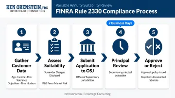 FINRA Rule 2330 variable annuity suitability review and principal approval process flow